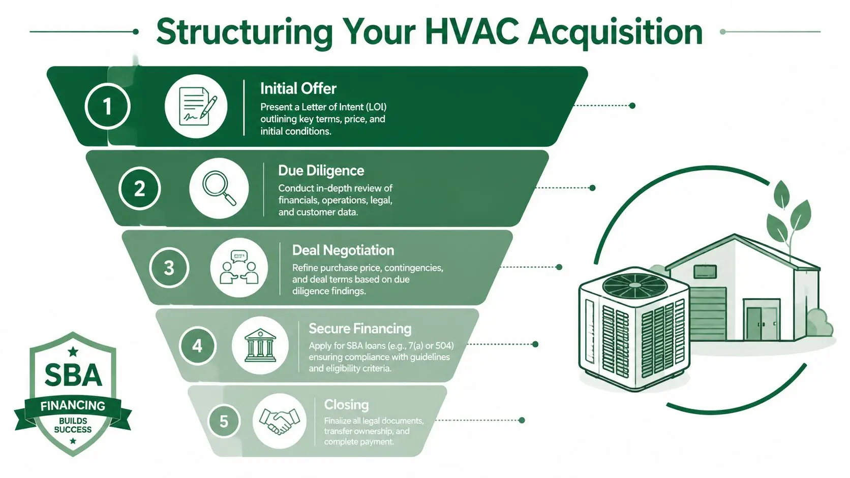 A five-step funnel infographic outlining the process for structuring an HVAC business acquisition through SBA financing.