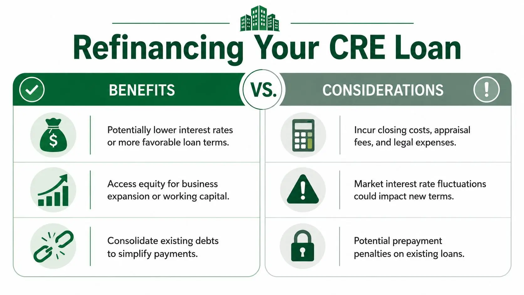 An infographic comparing the benefits and considerations of refinancing a commercial real estate loan.