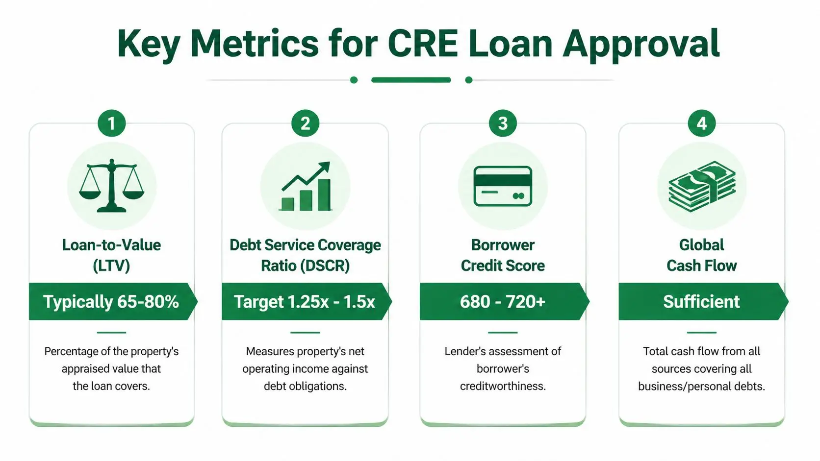 A four-step infographic showing key metrics for commercial real estate loan approval, including LTV, DSCR, credit scores, and cash flow.