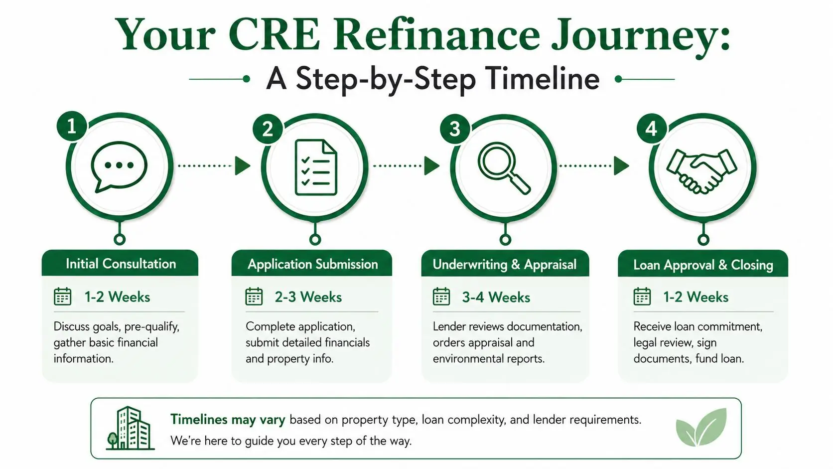 A four-step infographic illustrating the typical timeline and process for a commercial real estate refinancing journey.