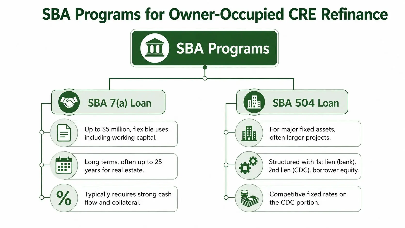 A flowchart comparing SBA 7a and SBA 504 loan programs for owner-occupied commercial real estate refinancing.
