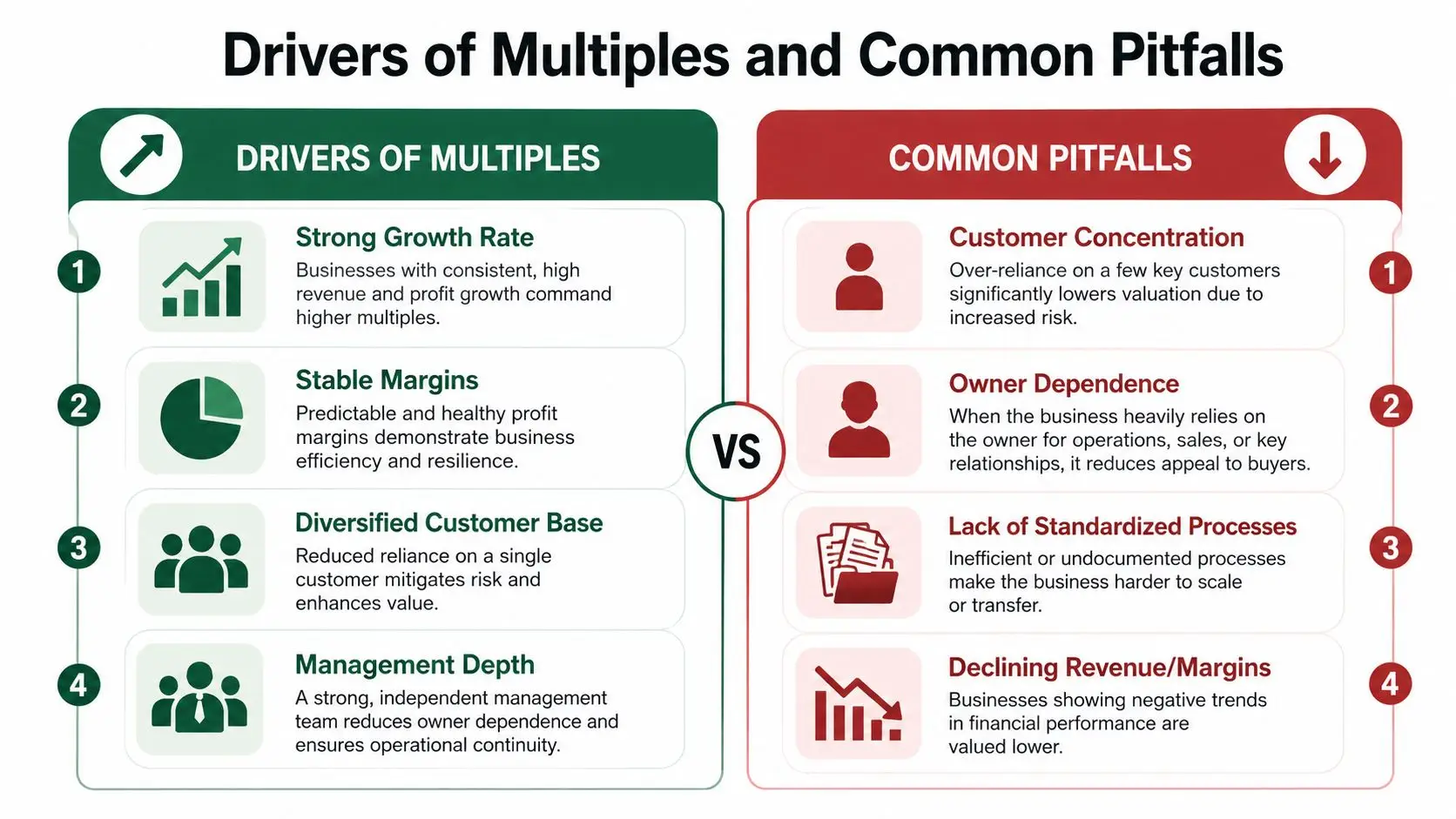 A comparison chart showing drivers of valuation multiples on the left and common business pitfalls on the right.