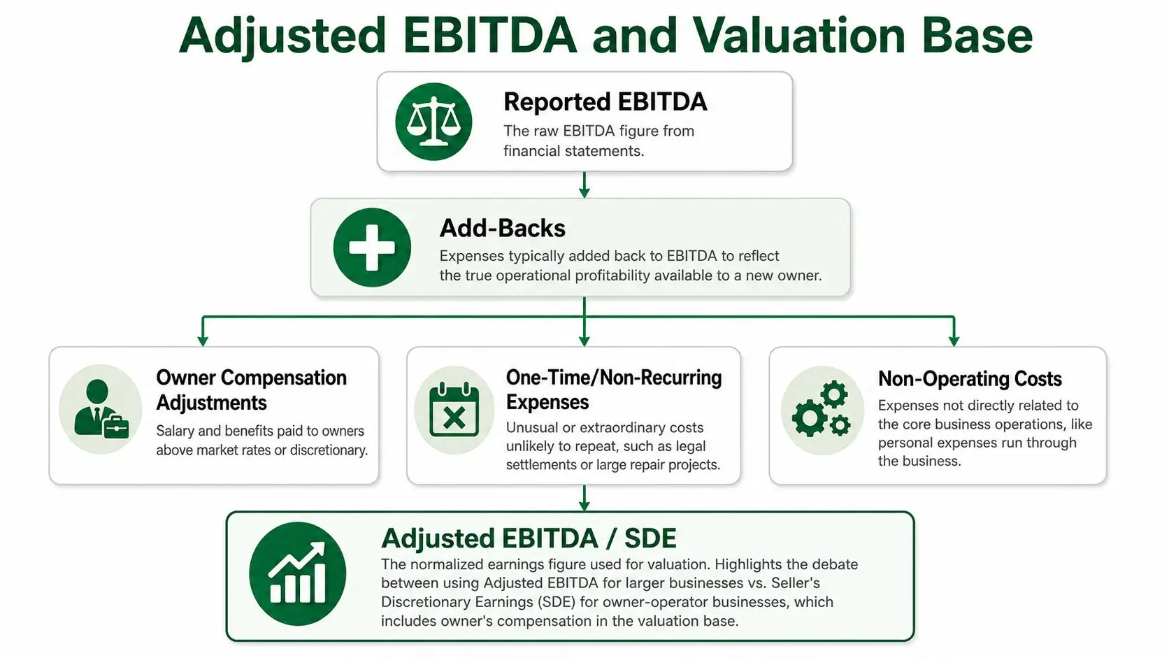 A flowchart explaining how to calculate Adjusted EBITDA and SDE for business valuations through expense add-backs.