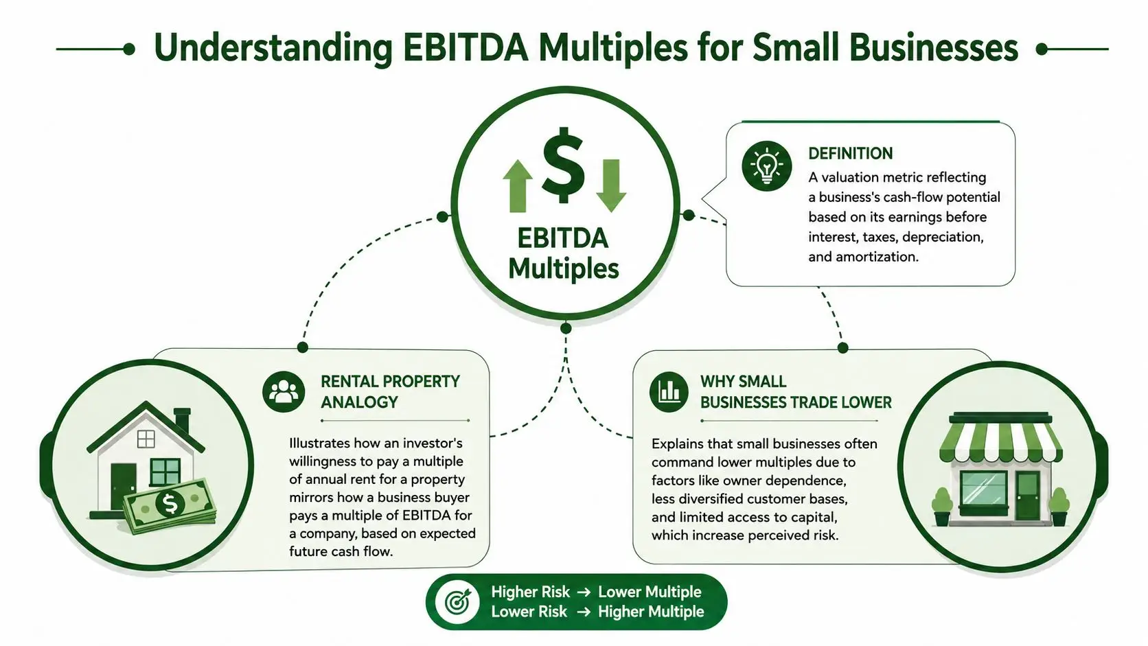 An infographic explaining EBITDA multiples for small businesses using a rental property analogy and risk assessment factors.