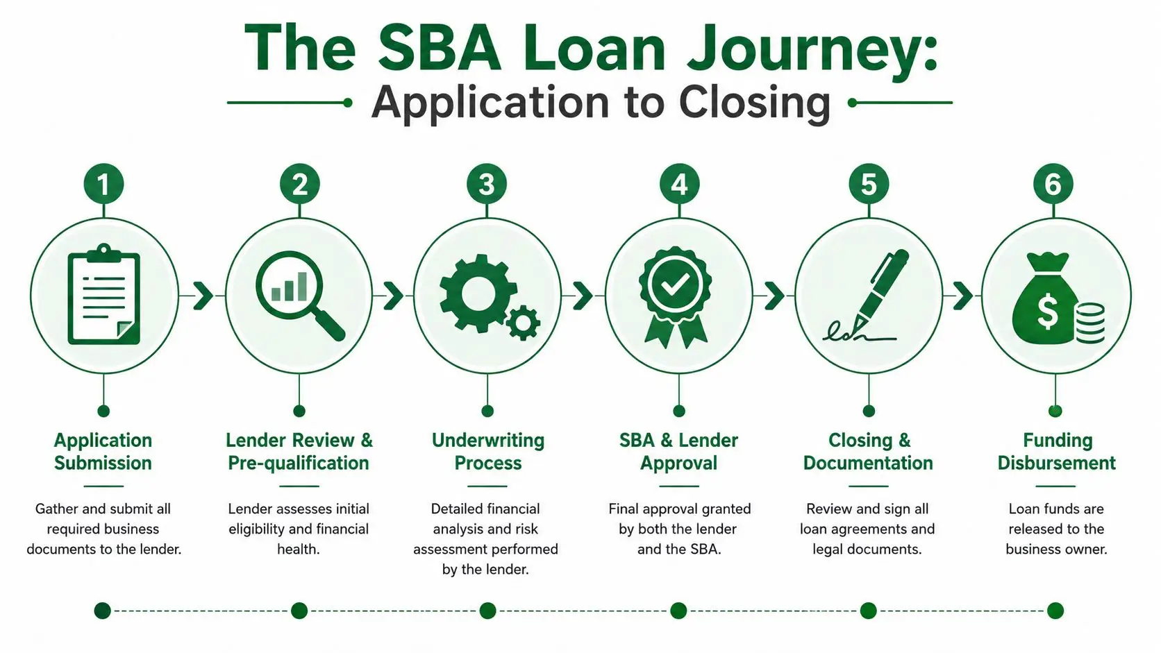 A six-step infographic illustrating the SBA loan journey from initial application submission to final funding disbursement.