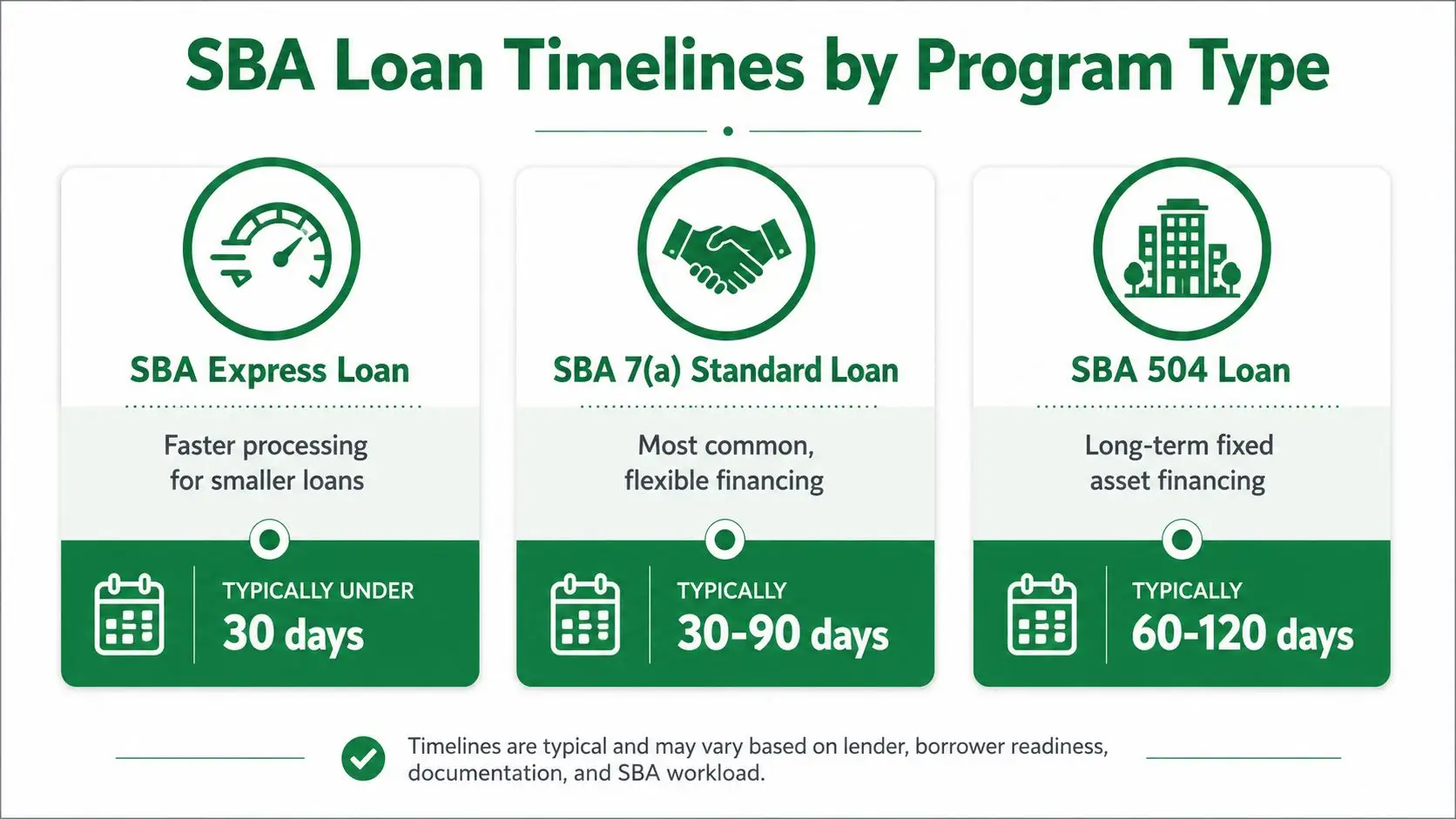 A chart showing typical processing timelines for SBA Express, 7(a) Standard, and 504 loan programs.