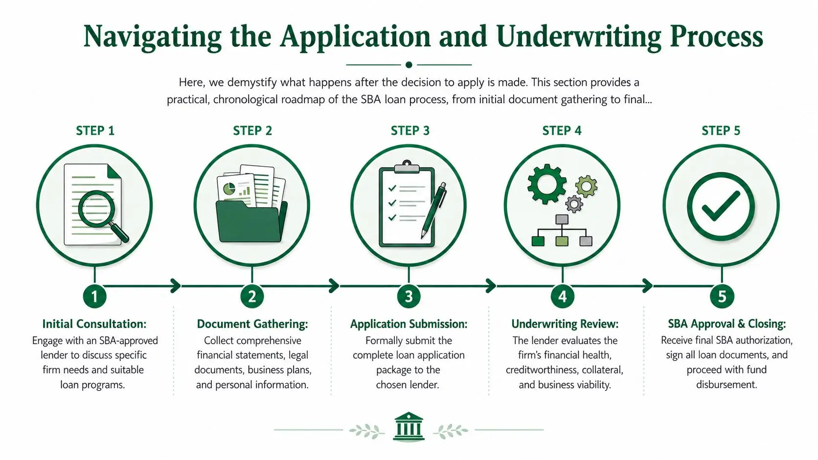 A five-step flowchart illustrating the SBA loan application and underwriting process for professional law firms.