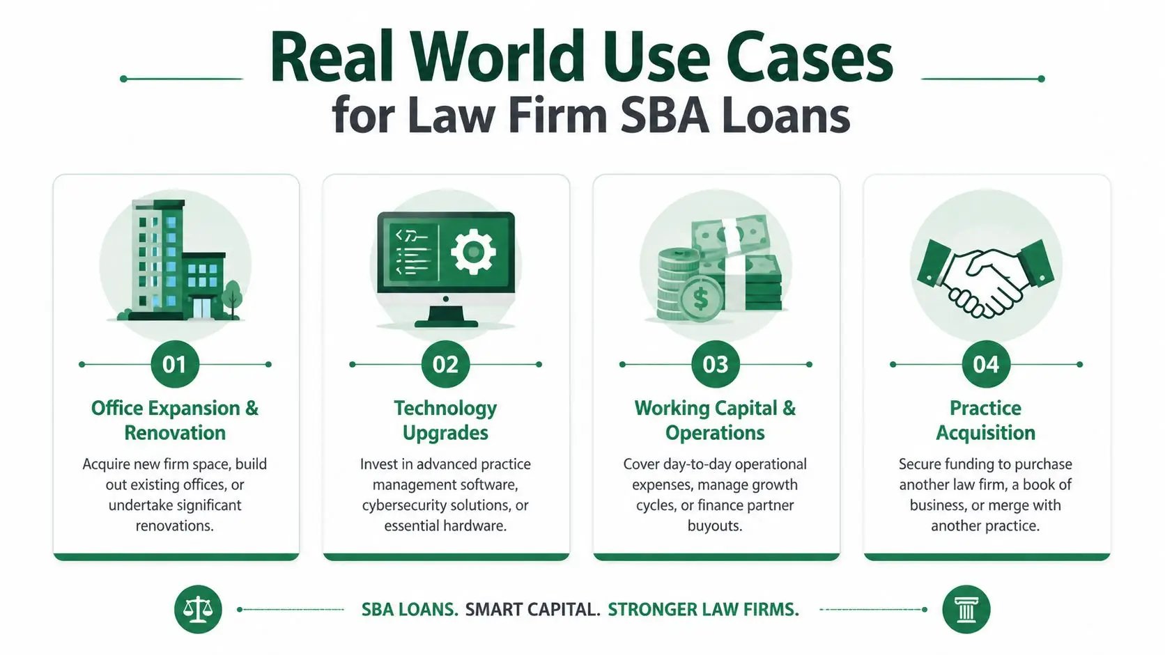 An infographic showing four real-world use cases for law firm SBA loans including expansion, technology, capital, and acquisition.