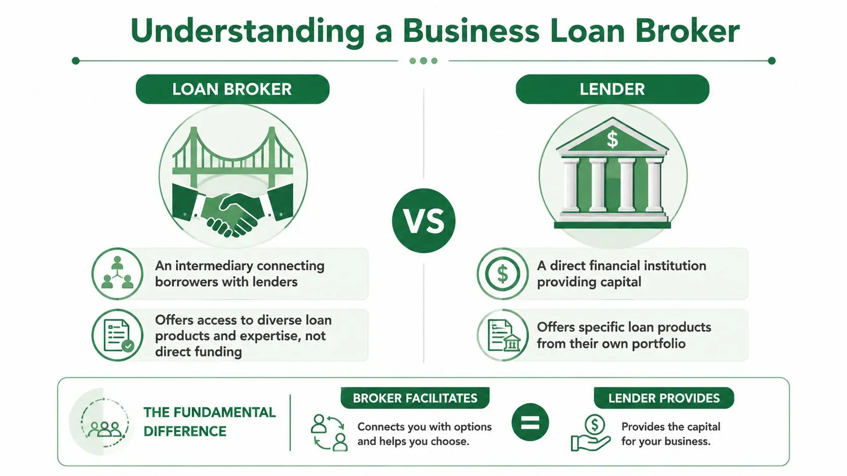 An infographic illustrating the functional differences between a business loan broker and a direct financial lender.