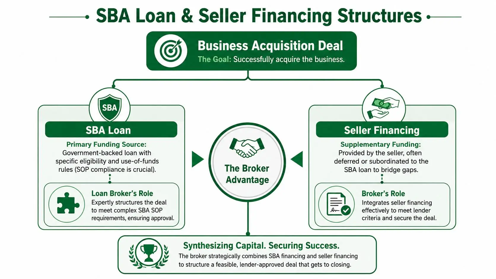 A diagram illustrating how loan brokers combine SBA loans and seller financing for business acquisition deals.