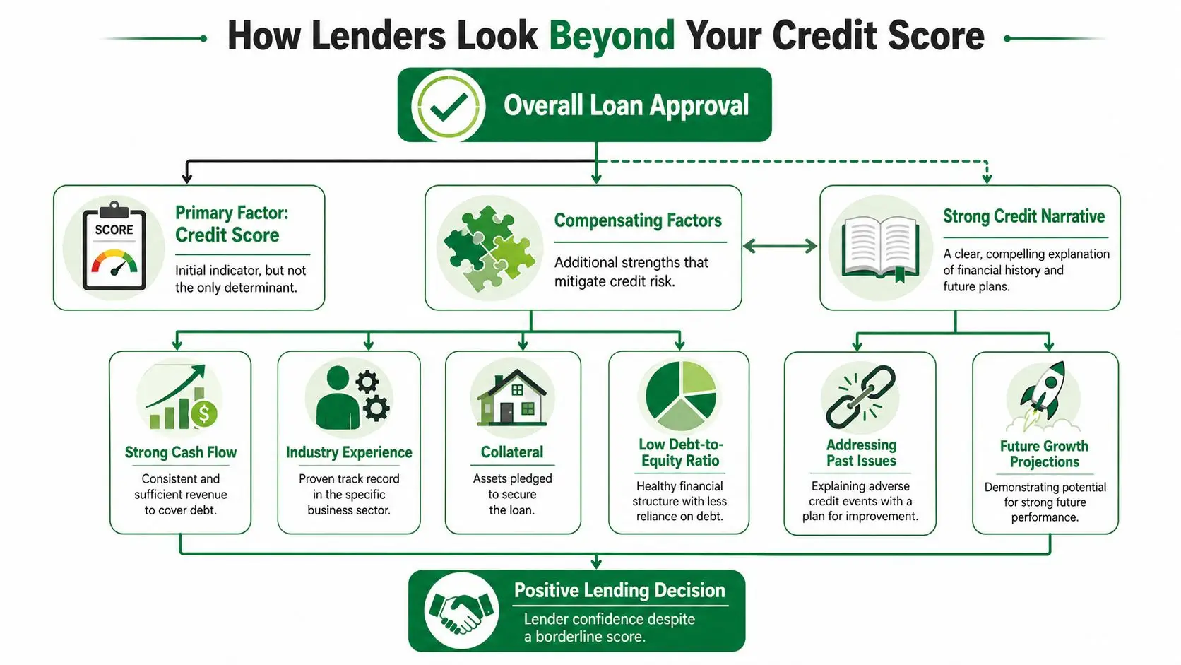 A flowchart showing how lenders evaluate loan applications by considering factors beyond just the applicant's credit score.