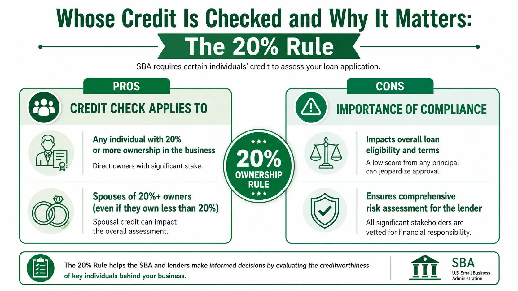 An infographic explaining the SBA 20% ownership rule regarding credit checks for small business loan applicants.