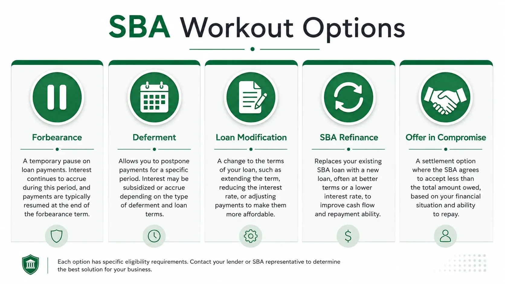 A graphic infographic listing five different SBA workout options for businesses struggling with loan repayments.