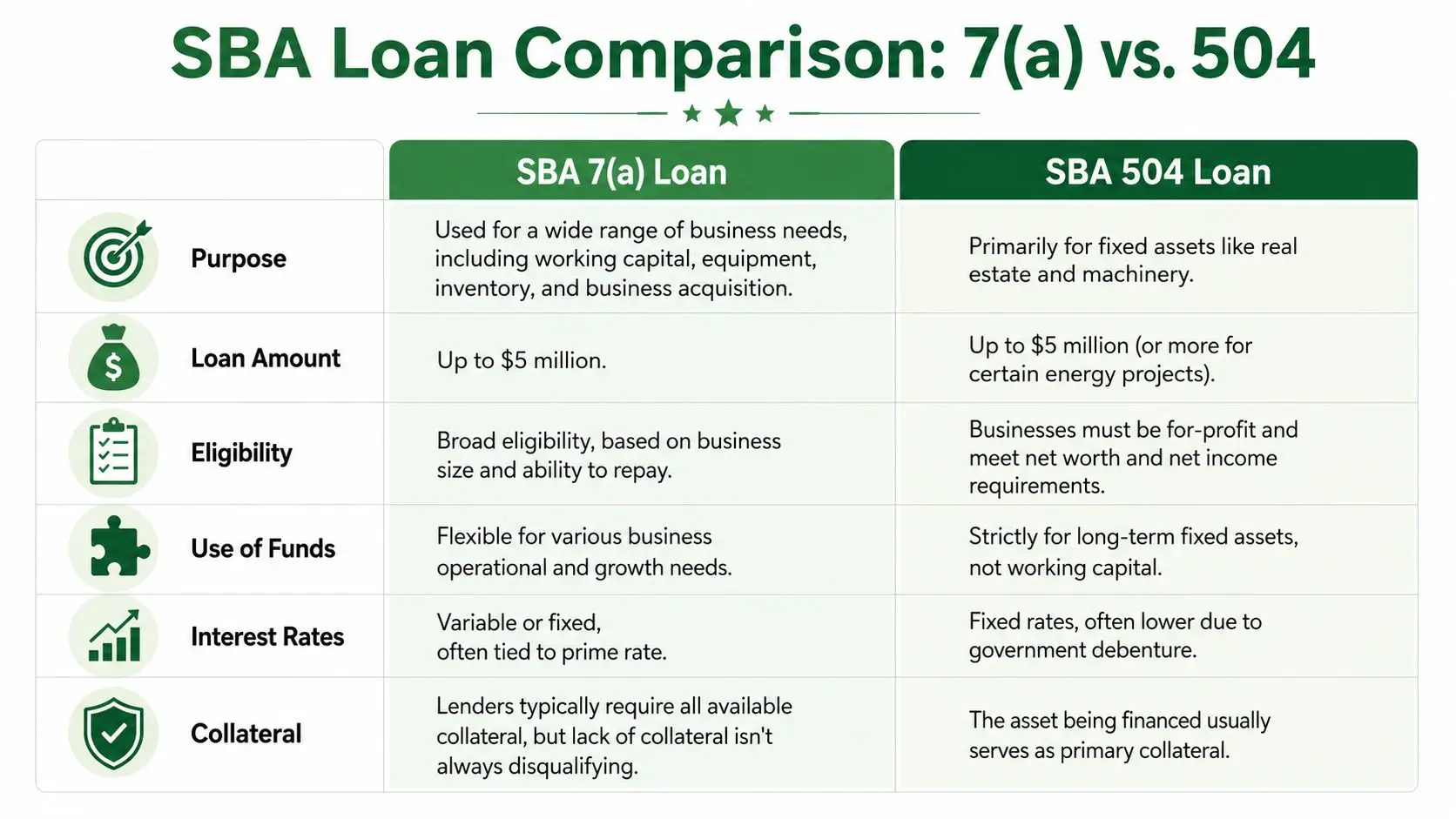 A comparison chart outlining the key differences between SBA 7(a) and SBA 504 business loan programs.