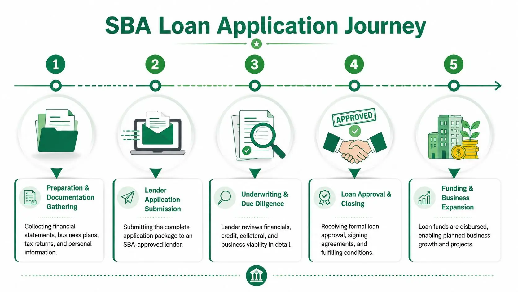 A step-by-step infographic illustrating the five stages of the Small Business Administration loan application journey.