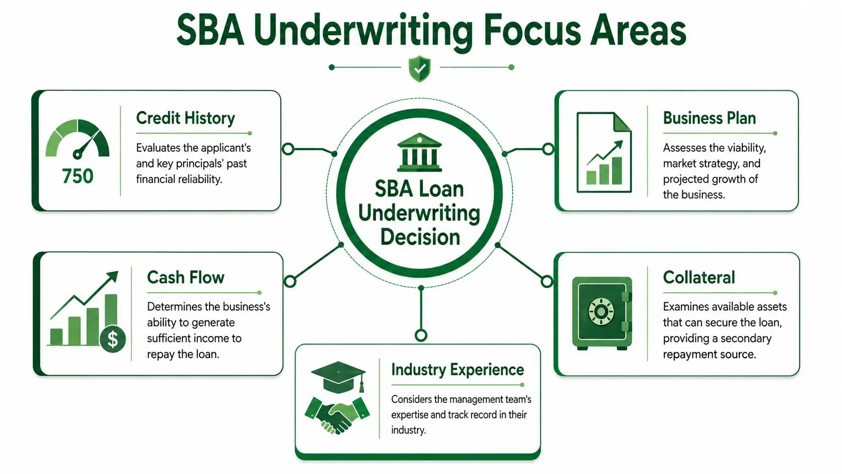 A diagram outlining the five key areas evaluated during the SBA loan underwriting process for small businesses.