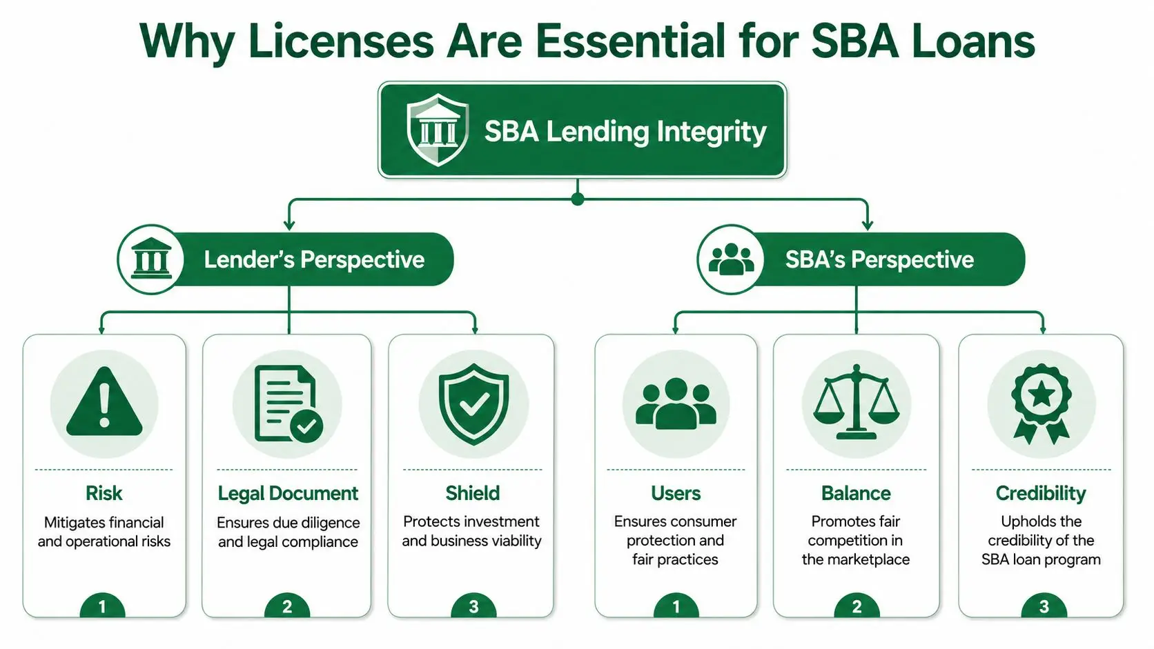 A diagram illustrating why licenses are essential for SBA loans from both lender and SBA perspectives.
