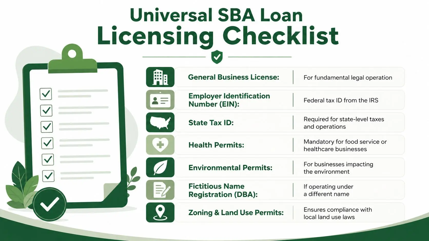 A green graphic illustrating a checklist of seven essential documents required for SBA loan licensing applications.