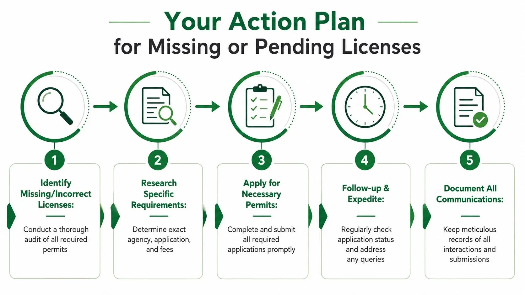 A five-step action plan infographic detailing the process for managing missing or pending business licenses and permits.