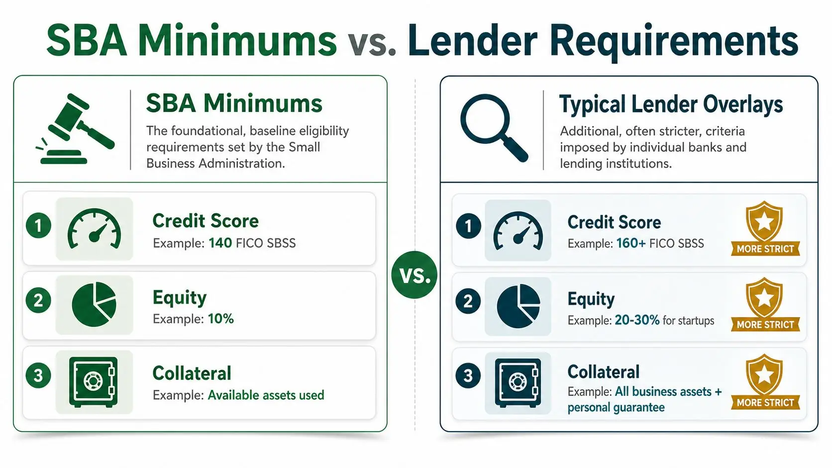 A comparison chart showing SBA minimum requirements versus stricter typical lender overlays for business loans.
