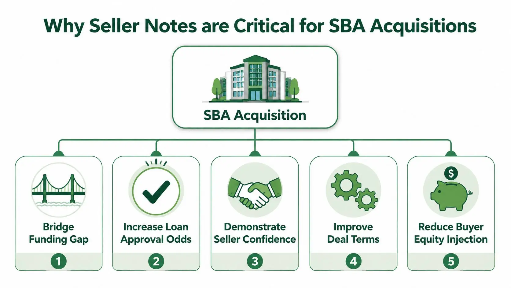 An infographic illustrating five key benefits of using seller notes in small business administration acquisitions.
