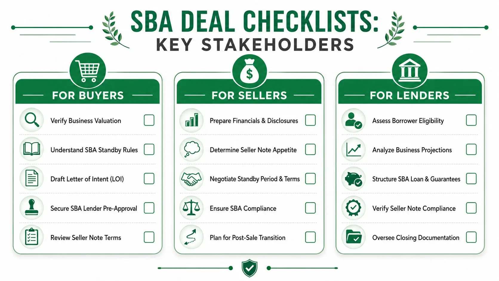 A checklist infographic outlining key responsibilities for buyers, sellers, and lenders in an SBA loan deal.
