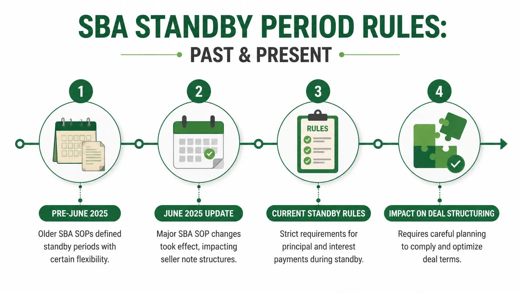 A four-step infographic illustrating the evolution and impact of SBA standby period rules on seller notes.