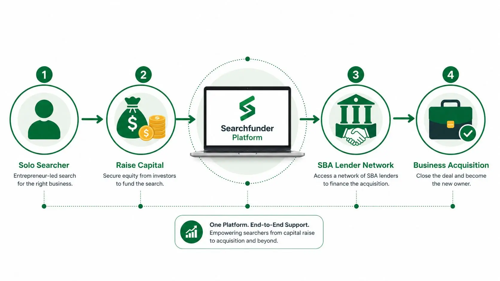 A four-step infographic showing the business acquisition process using the Searchfunder platform from initial search to closing.