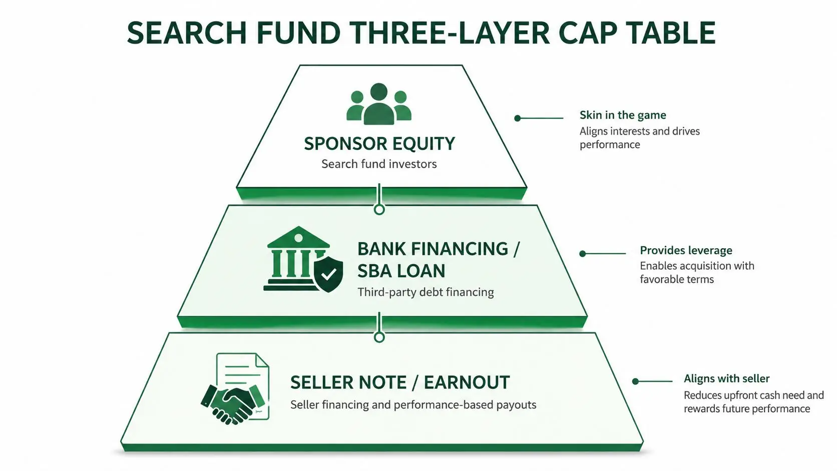A pyramid diagram showing the three-layer capital structure of a search fund including equity, debt, and seller financing.