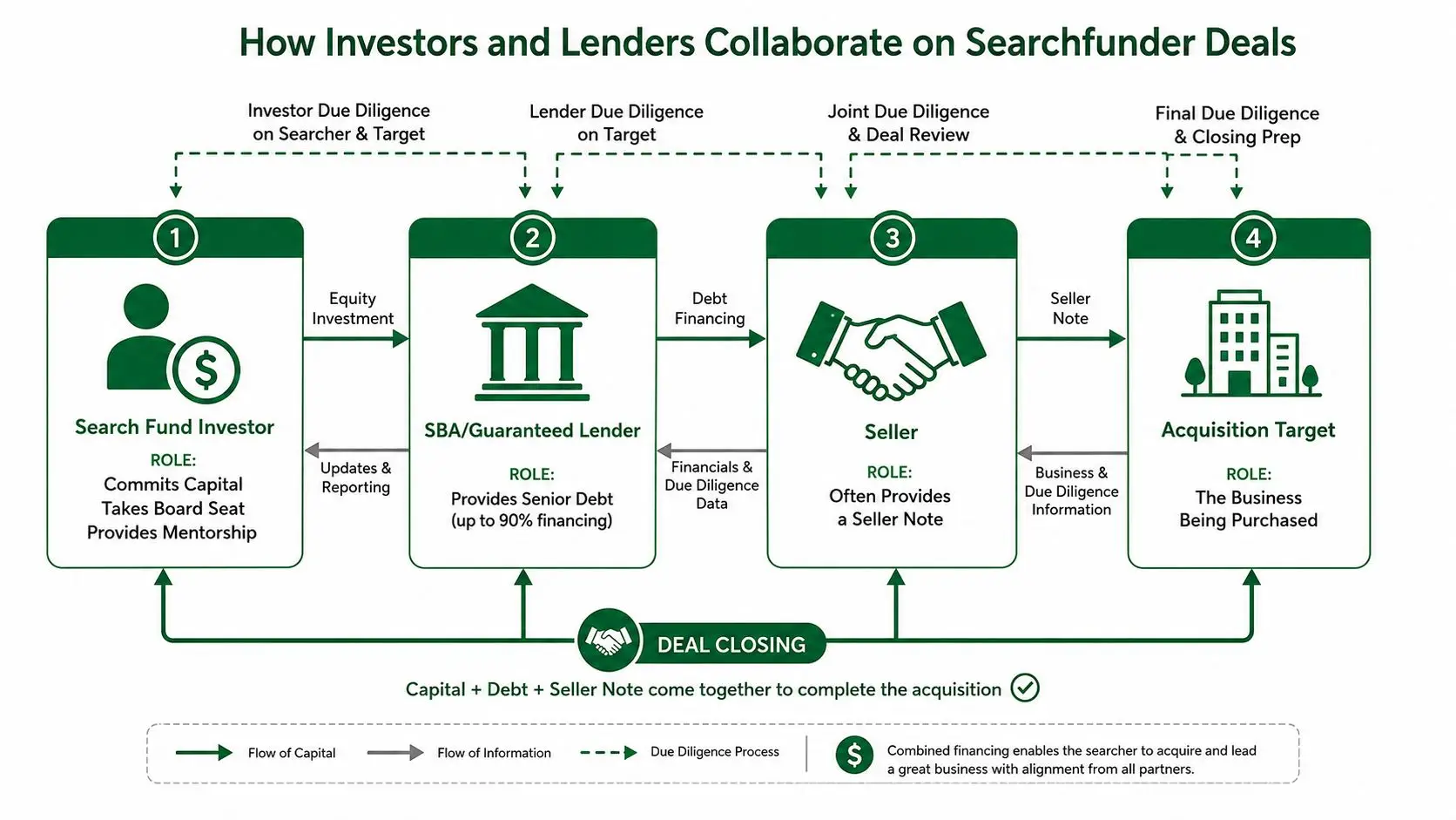 A diagram outlining the collaborative process between investors and lenders during searchfunder acquisition deals.