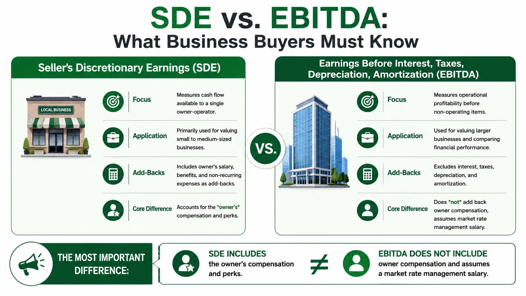 A comparison infographic detailing the key financial differences between Seller's Discretionary Earnings and EBITDA for business buyers.