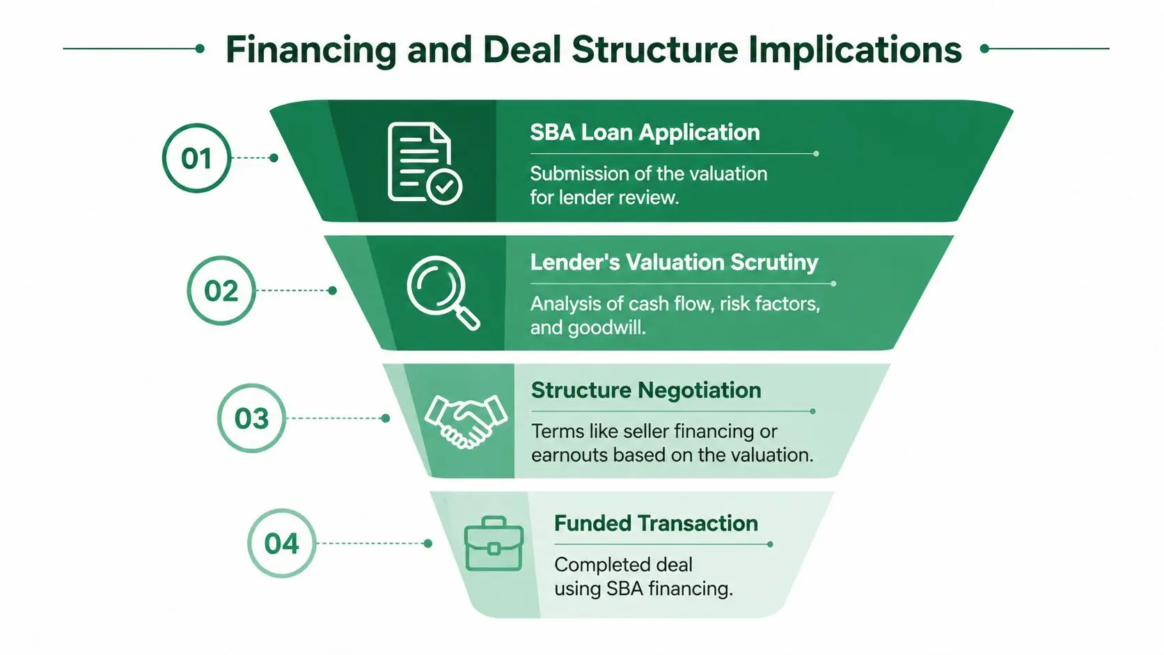 A funnel diagram outlining four steps of financing and deal structure implications for SBA business loans.