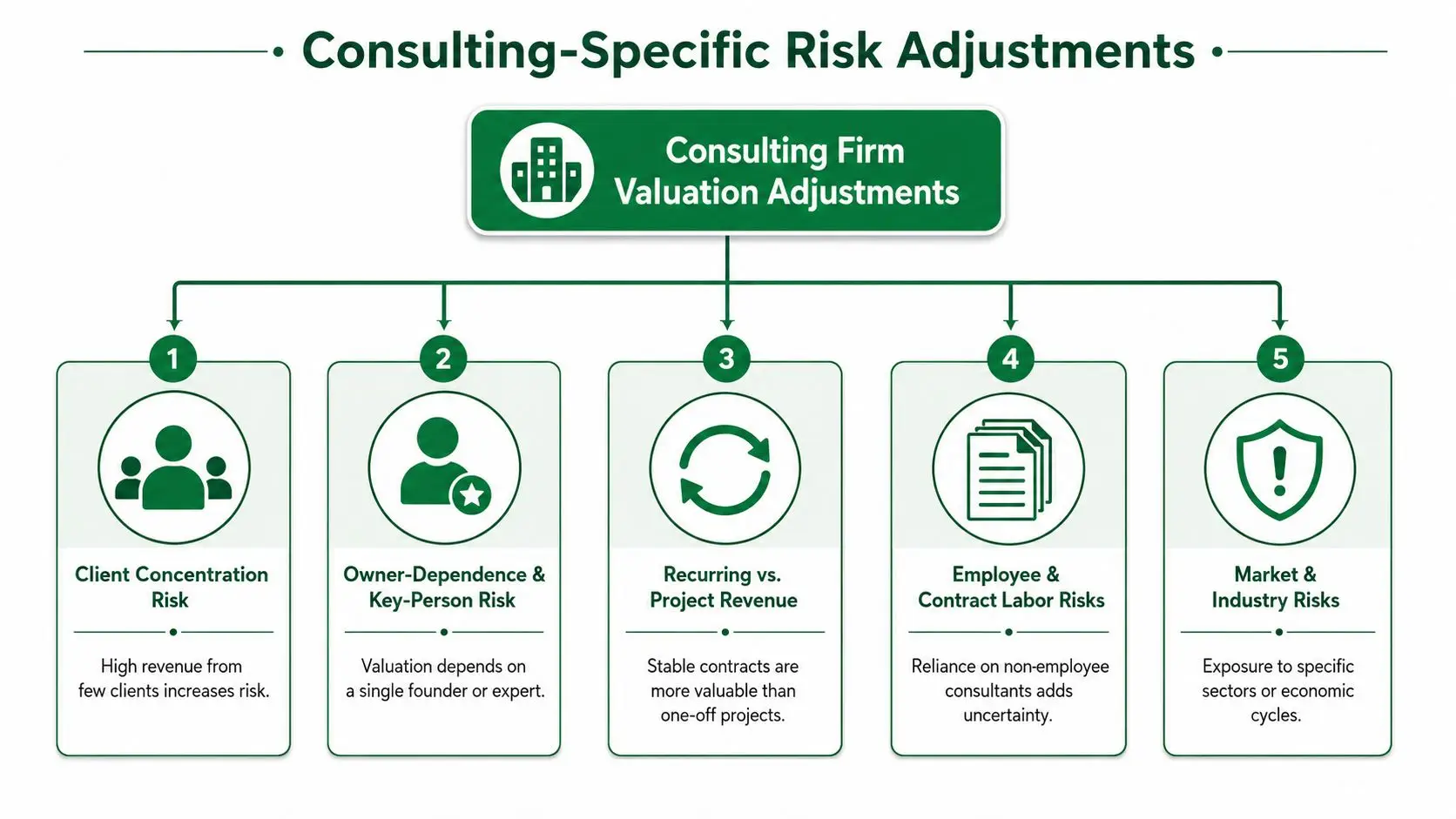 A diagram illustrating five key risk adjustment factors for the valuation of a consulting company.
