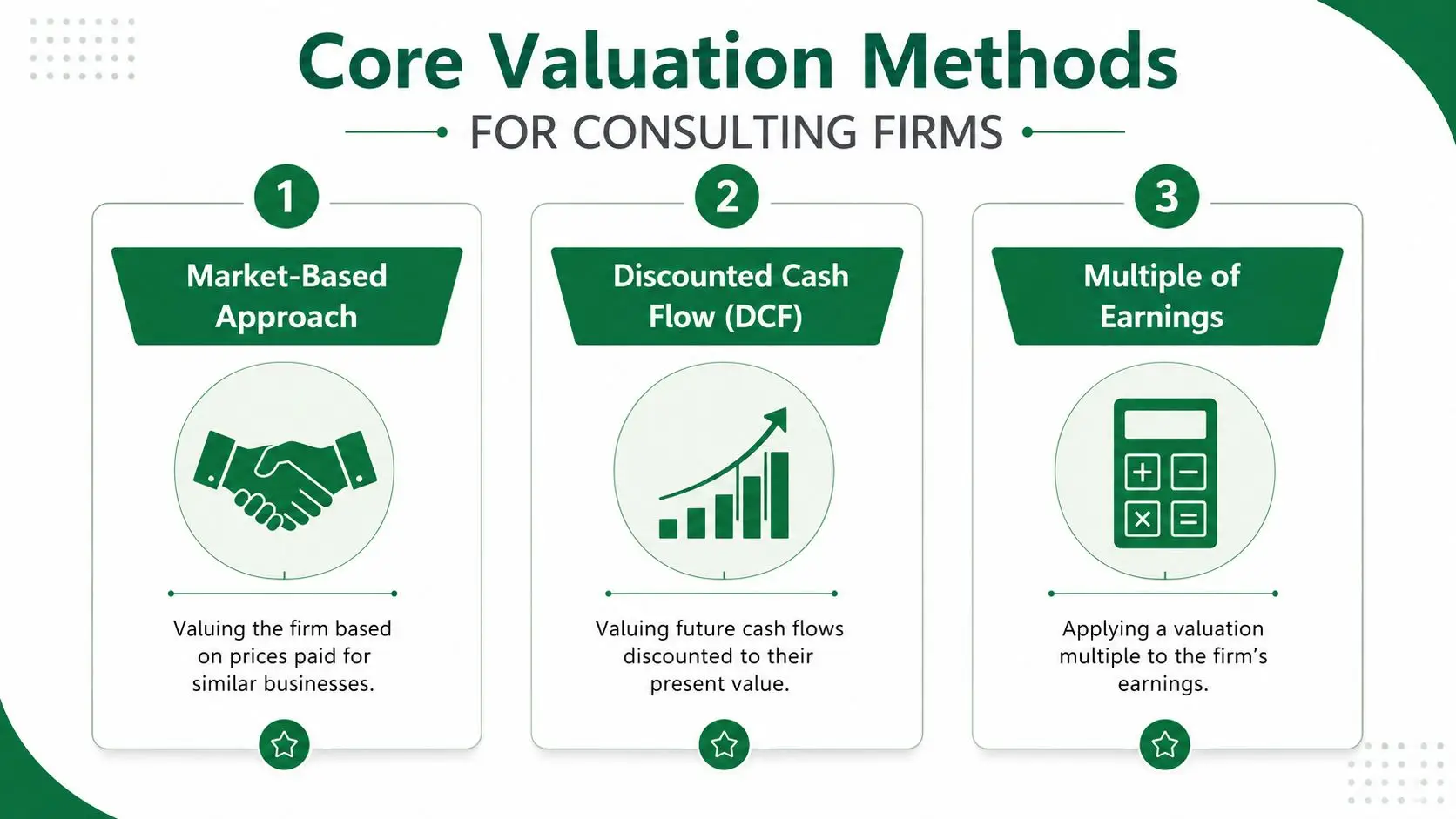 An infographic showing three core valuation methods for consulting firms: market-based, discounted cash flow, and multiple earnings.