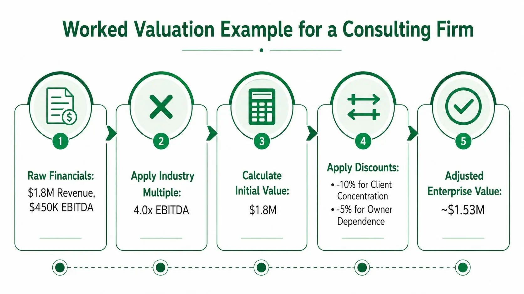 A five-step infographic showing the valuation process for a consulting company using EBITDA and discounts.