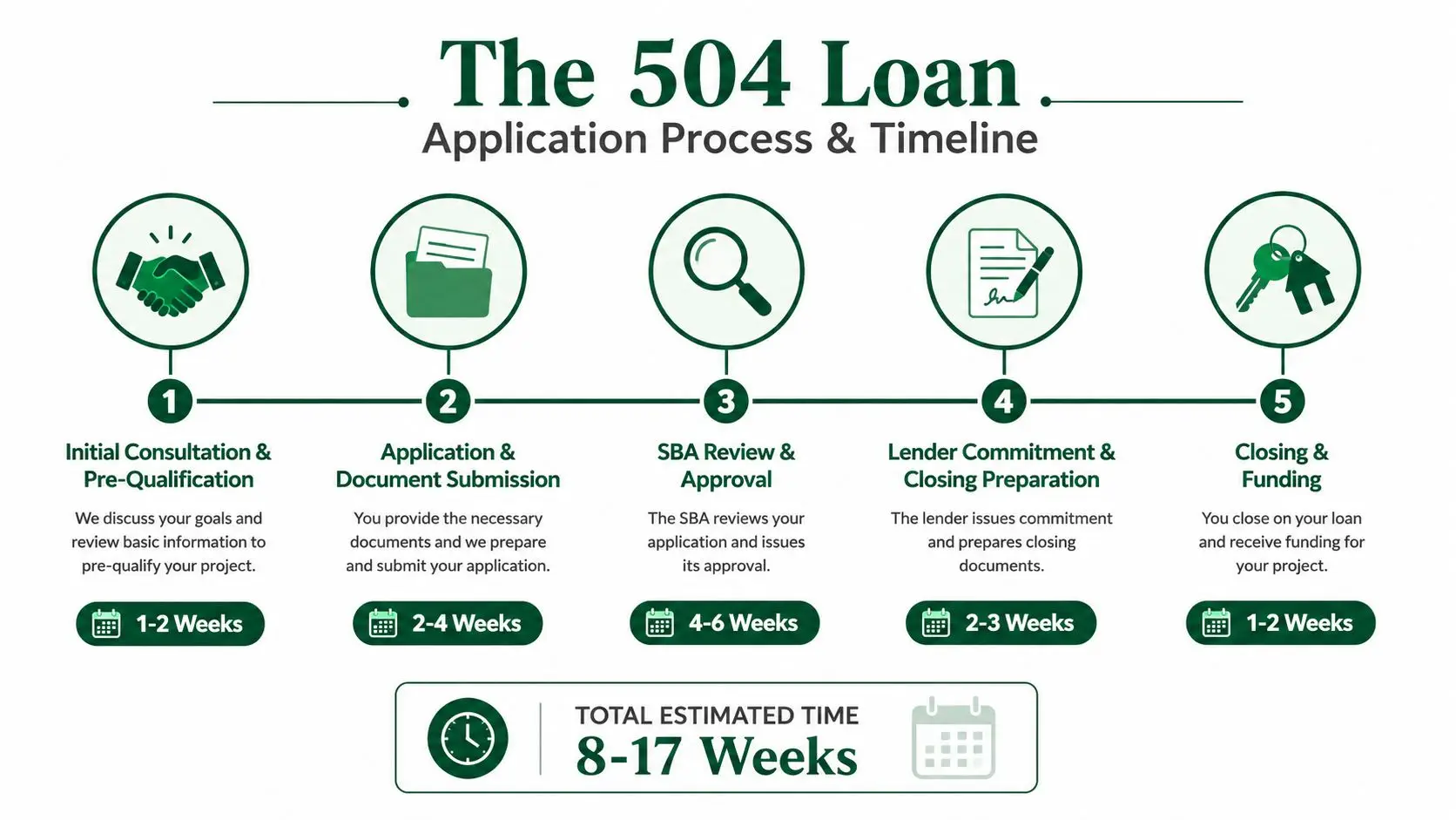 A flowchart infographic showing the five-step application process and timeline for obtaining a 504 loan.