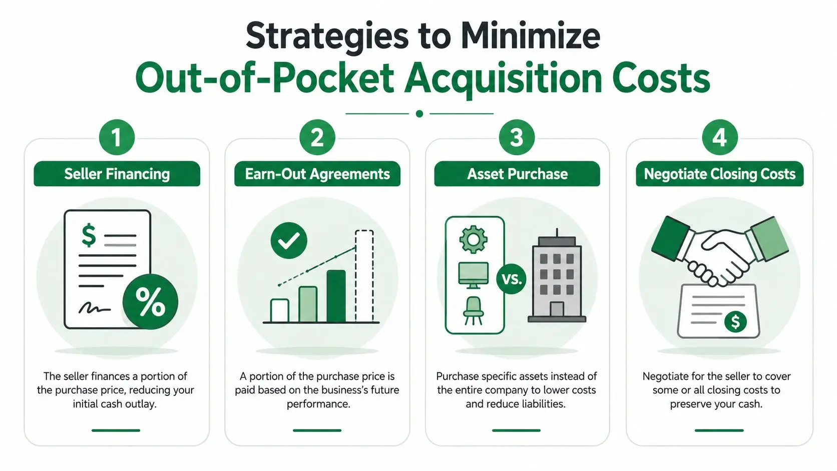 A diagram outlining four financial strategies to minimize out-of-pocket costs when acquiring a new business.