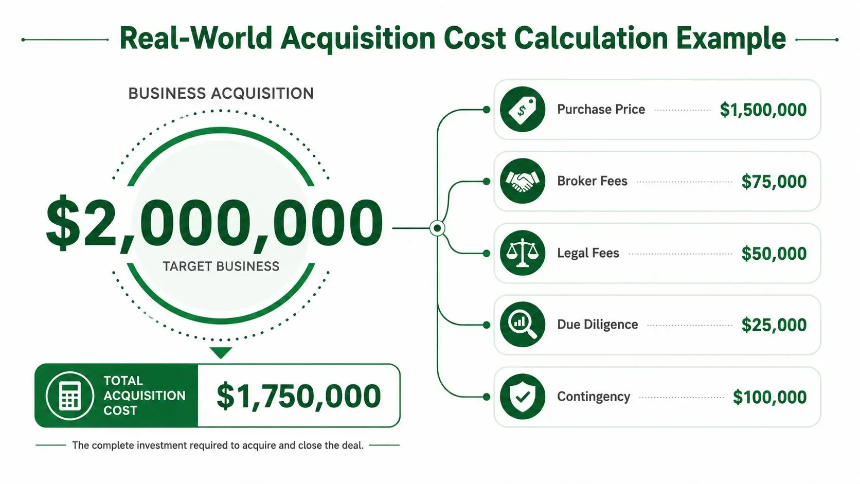 An infographic showing a business acquisition cost calculation, including purchase price and associated transaction fees.