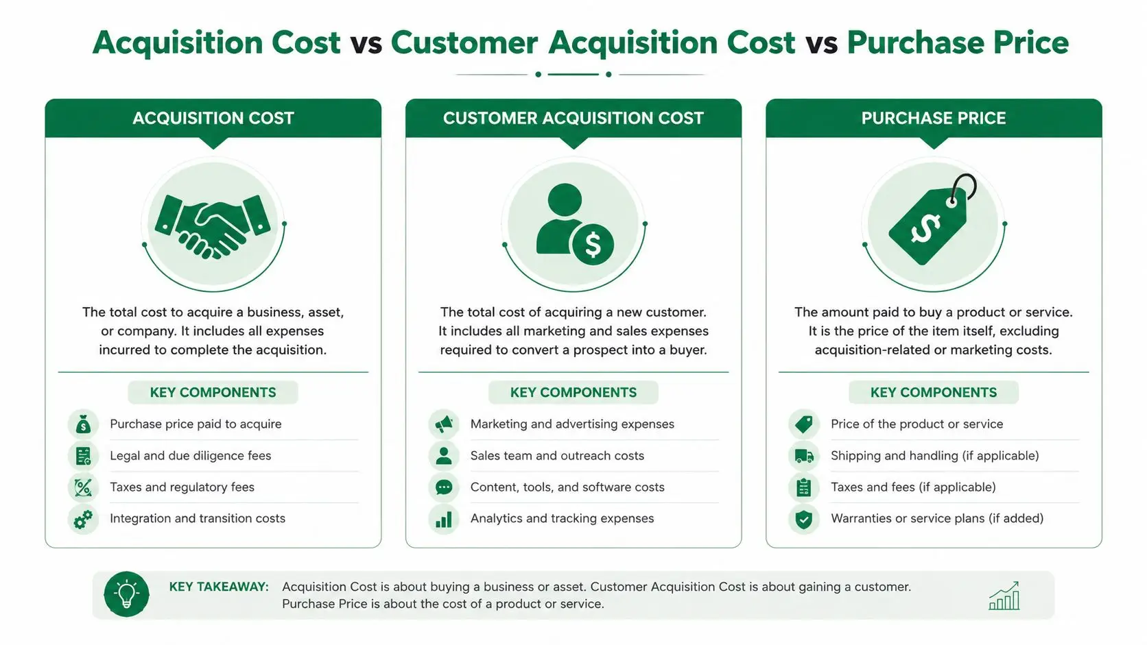 A comparison infographic explaining the differences between Acquisition Cost, Customer Acquisition Cost, and Purchase Price.