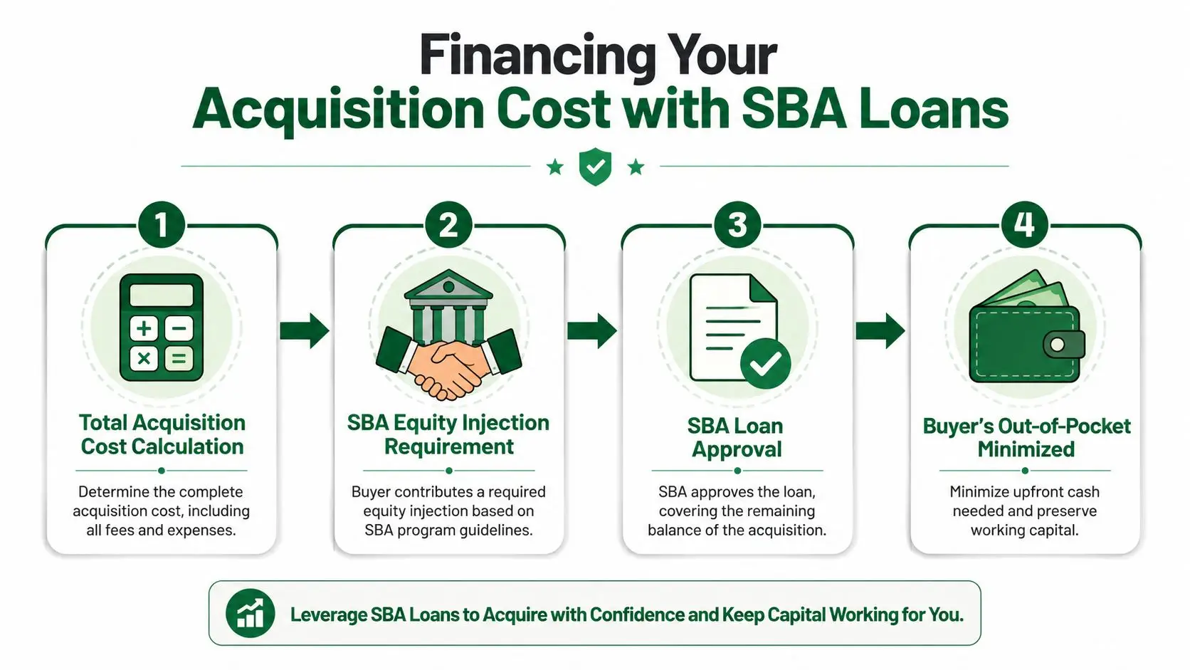 A four-step infographic illustrating the process of financing a business acquisition cost using SBA loans.