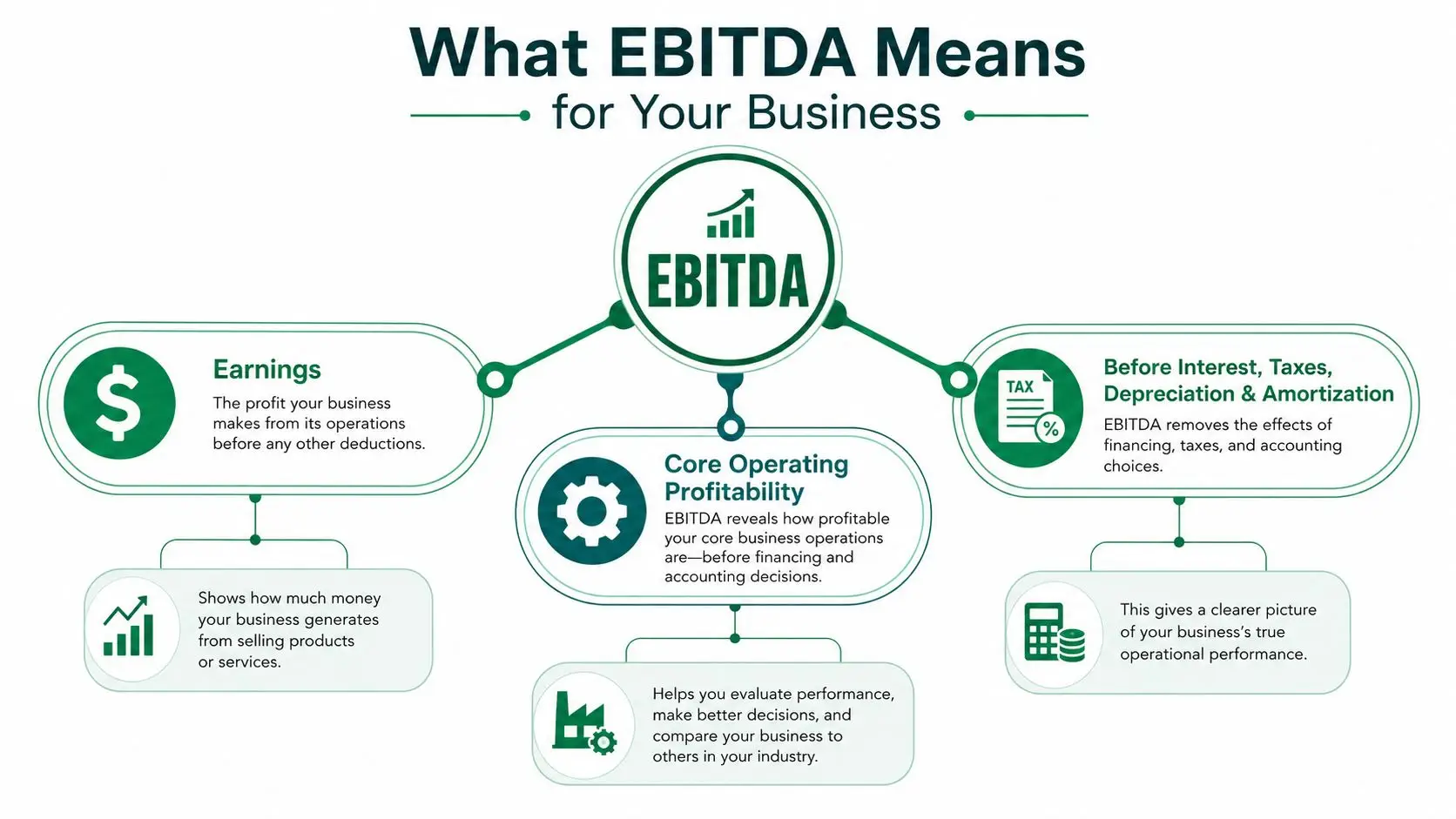 An infographic explaining EBITDA as a measure of a business's core operating profitability and financial performance.