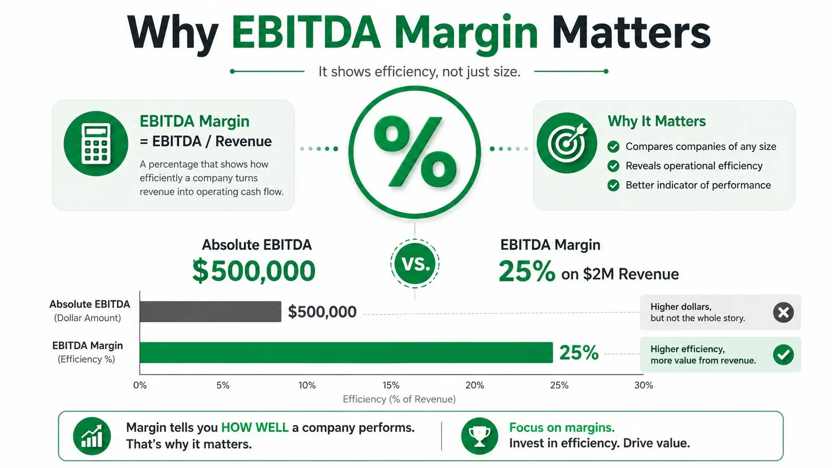 An infographic explaining the importance of EBITDA margin as a measure of company efficiency over absolute dollar amounts.