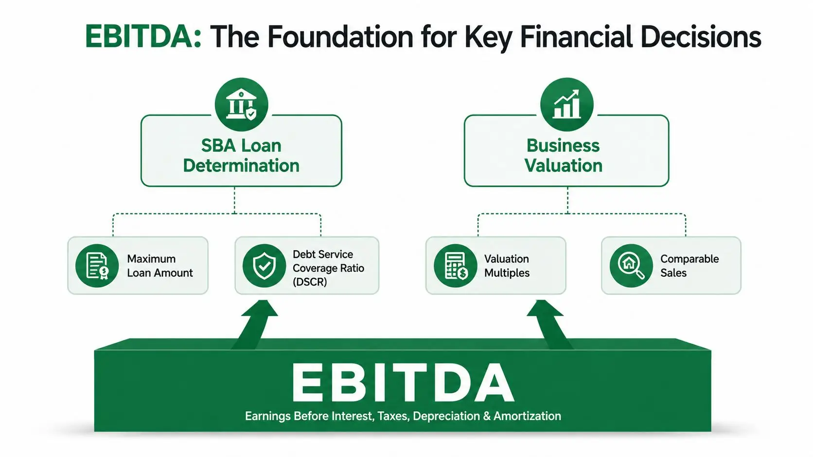 A diagram illustrating how EBITDA acts as the foundation for SBA loan determination and business valuation.