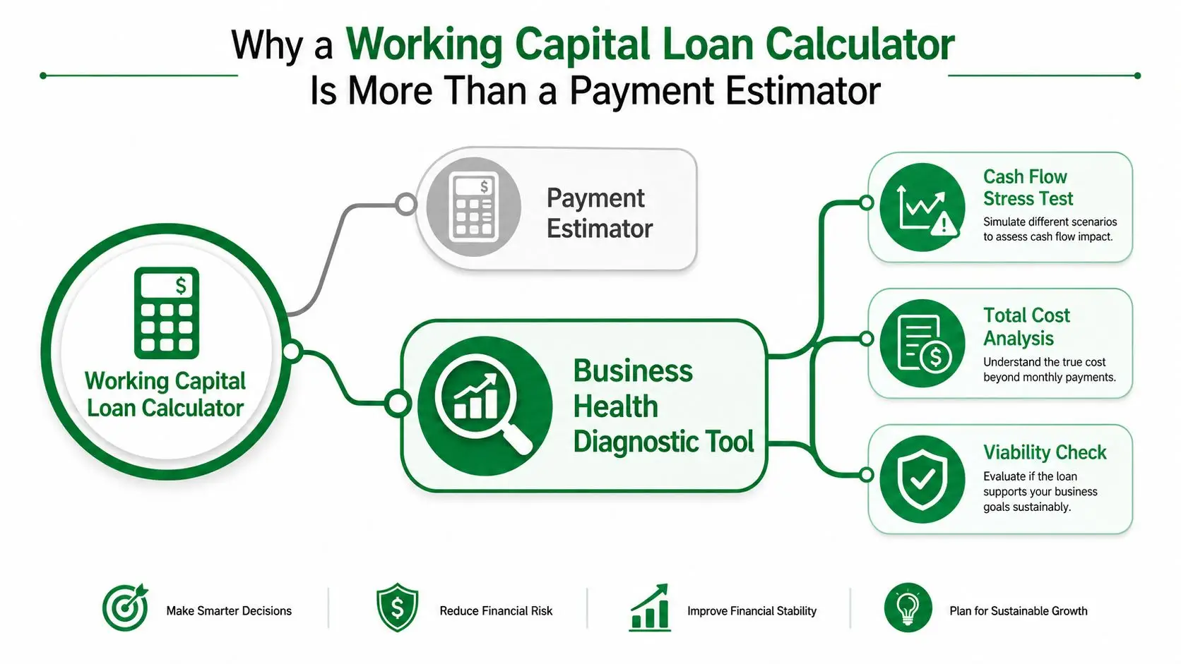 An infographic illustrating that a working capital loan calculator acts as a comprehensive business health diagnostic tool.