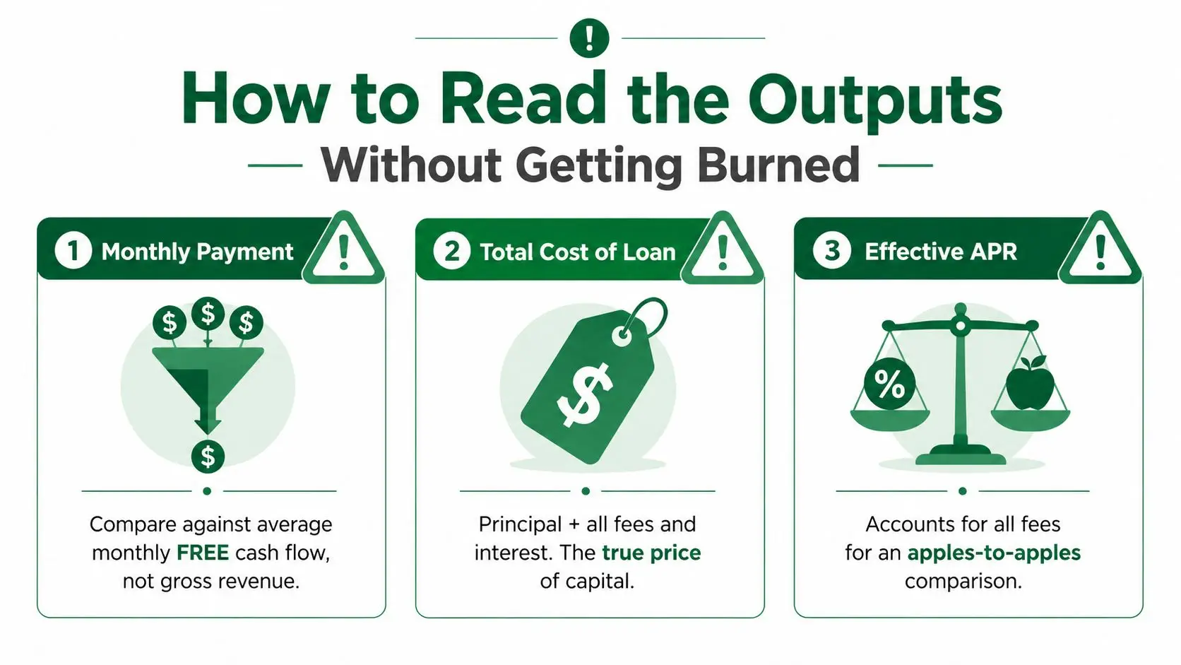 An infographic titled How to Read the Outputs Without Getting Burned explaining how to evaluate loan terms.