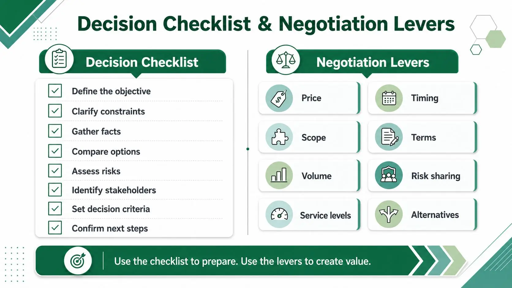A professional infographic titled Decision Checklist and Negotiation Levers summarizing steps for decision-making and key negotiation strategies.