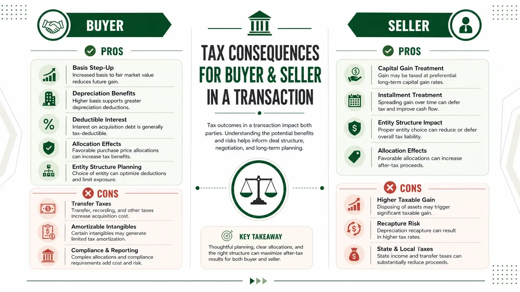 An infographic detailing the tax consequences of business transactions for both buyers and sellers, outlining pros and cons.