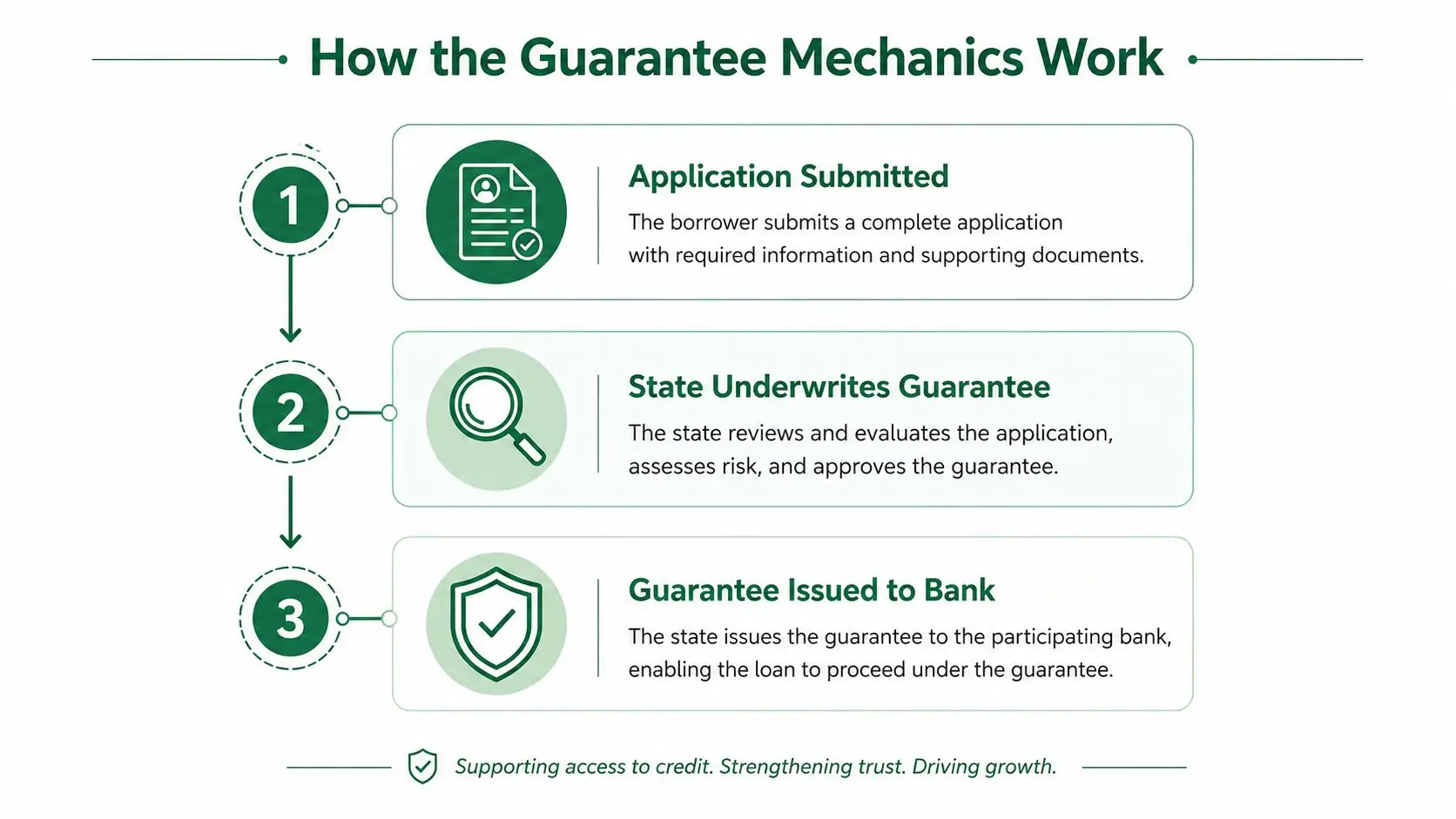 A three-step infographic showing how the state guarantee program application process works for bank loans.