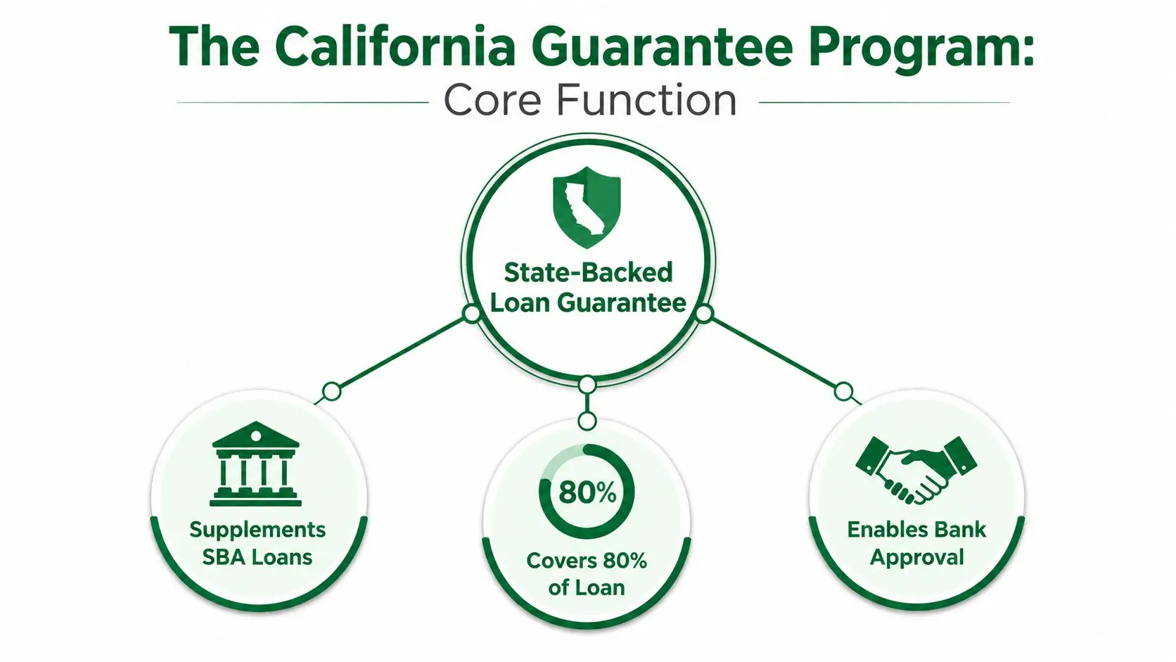 An infographic showing the core functions of the California Guarantee Program, including state-backed loan guarantees.