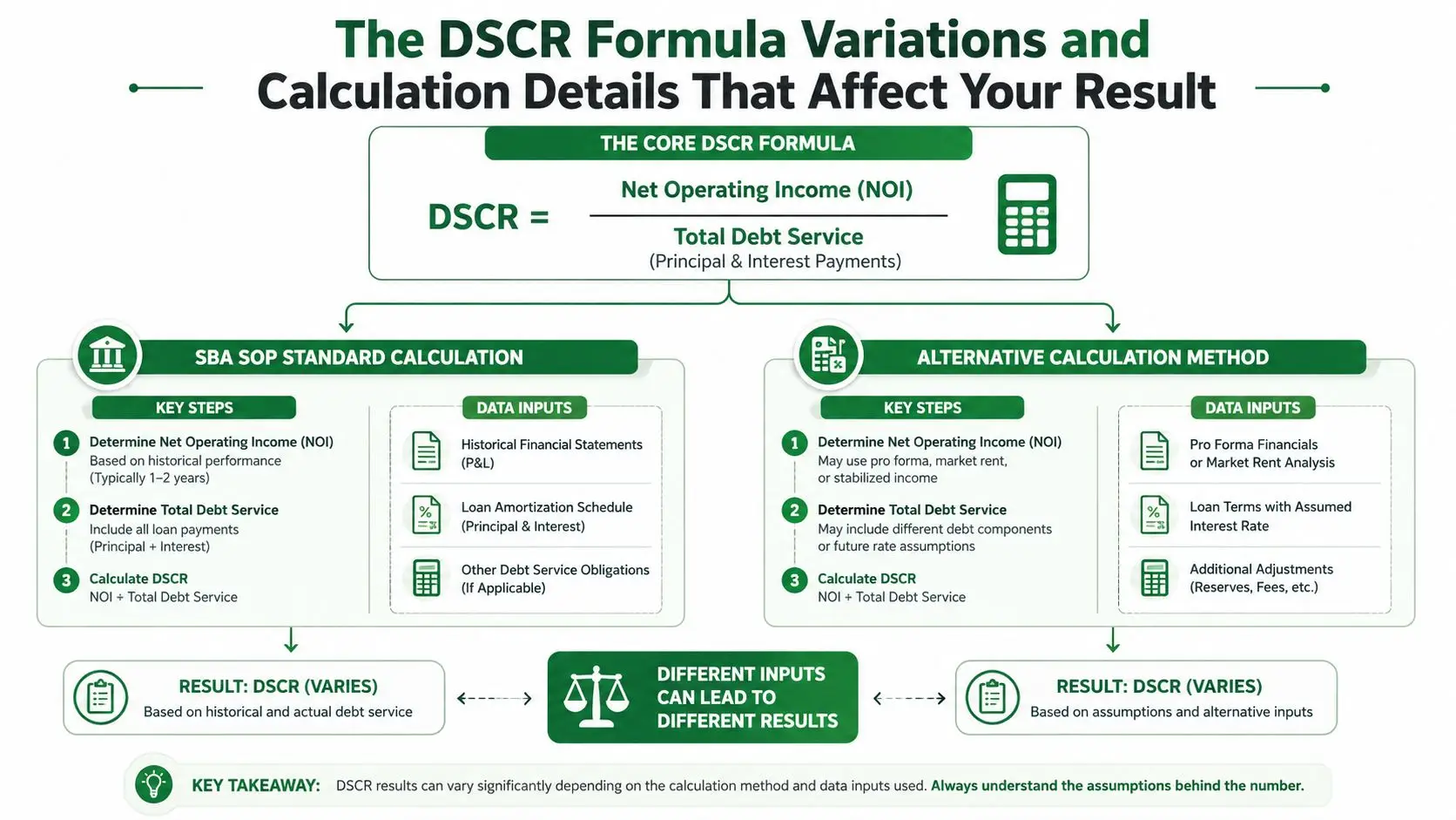 A visual guide explaining the DSCR formula, detailing both standard SBA and alternative calculation methods for lenders.